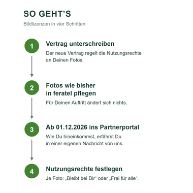 So geht’s in vier Schritten: 1. Vertrag unterschreiben. 2. Fotos wie bisher in feratel pflegen. 3. Ab 01.12.2026 ins Partnerportal. 4. Nutzungsrechte festlegen: je Foto „Bleibt bei Dir“ oder „Frei für alle“.