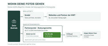 Schaubild: Deinen Auftritt mit Texten und Fotos pflegst Du in feratel; er erscheint auf den Websites und bei den Partnern der KWT, so wie es Dein Vertrag regelt. Im Partnerportal legst Du ab 01.12.2026 je Foto fest: „Bleibt bei Dir“ oder „Frei für alle“. Nur Fotos mit „Frei für alle“ (CC BY-SA 4.0) gehen an die V-Cloud von Vorarlberg Tourismus und von dort an weitere Portale und Apps wie den Allgäu Walser Pass.